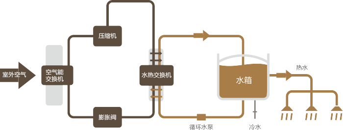 氛围源热泵的任务道理